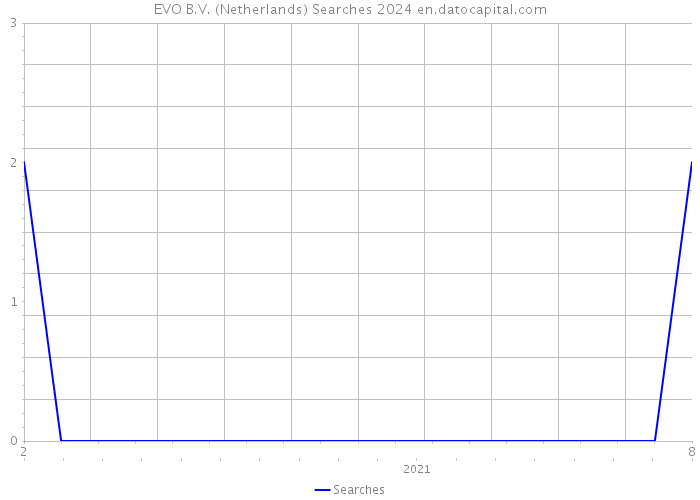 EVO B.V. (Netherlands) Searches 2024 