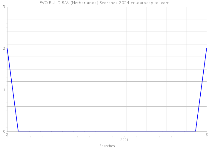 EVO BUILD B.V. (Netherlands) Searches 2024 