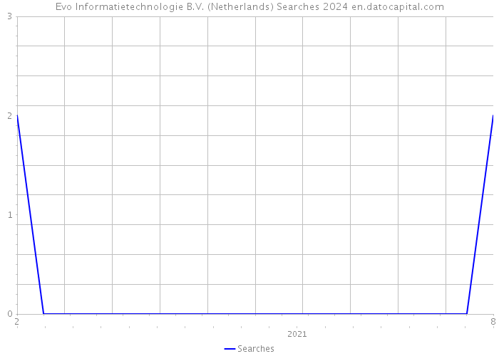 Evo Informatietechnologie B.V. (Netherlands) Searches 2024 