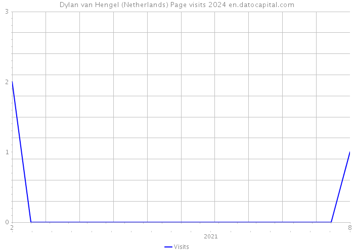 Dylan van Hengel (Netherlands) Page visits 2024 