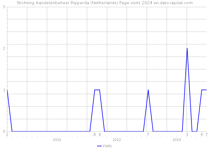 Stichting Aandelenbeheer Ripperda (Netherlands) Page visits 2024 