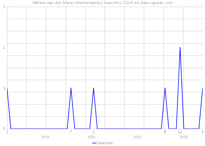Willem van der Marel (Netherlands) Searches 2024 