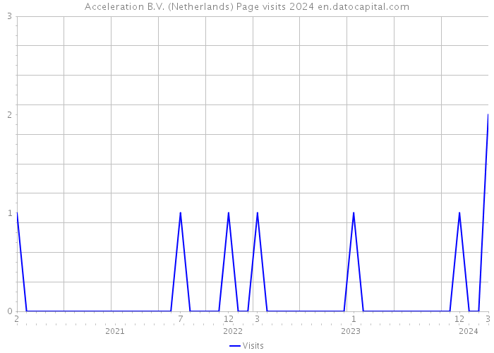 Acceleration B.V. (Netherlands) Page visits 2024 