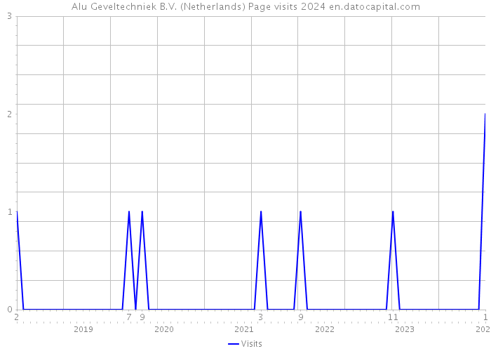 Alu Geveltechniek B.V. (Netherlands) Page visits 2024 