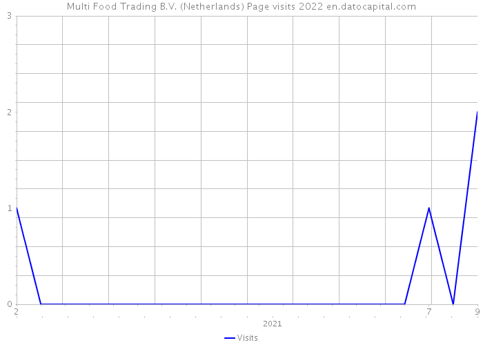 Multi Food Trading B.V. (Netherlands) Page visits 2022 