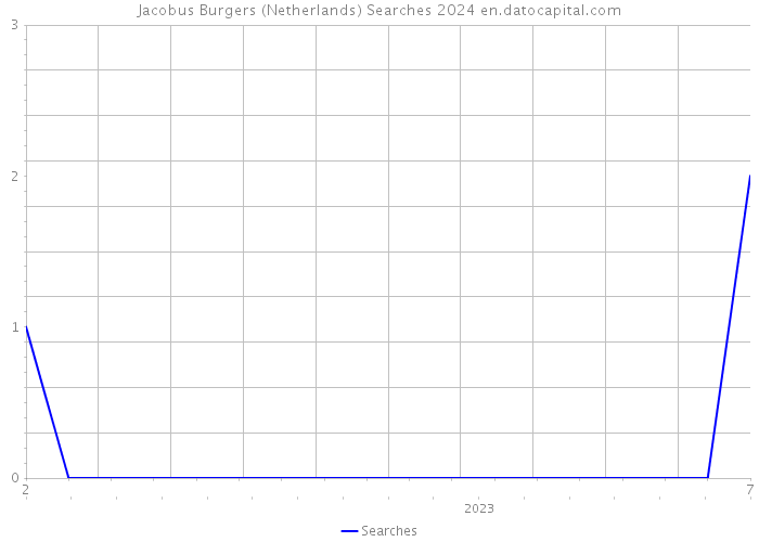 Jacobus Burgers (Netherlands) Searches 2024 