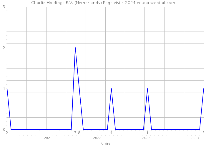 Charlie Holdings B.V. (Netherlands) Page visits 2024 