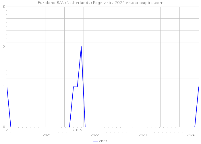 Euroland B.V. (Netherlands) Page visits 2024 