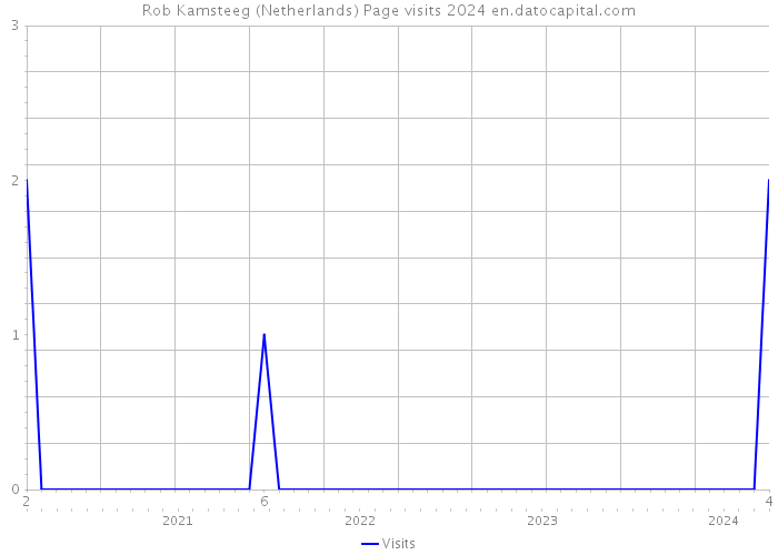 Rob Kamsteeg (Netherlands) Page visits 2024 