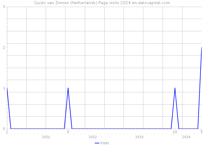 Guido van Zinnen (Netherlands) Page visits 2024 