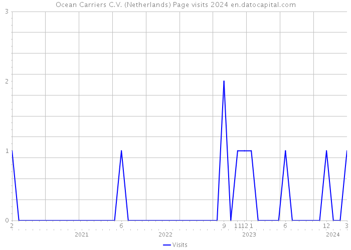 Ocean Carriers C.V. (Netherlands) Page visits 2024 