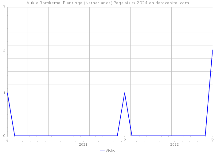 Aukje Romkema-Plantinga (Netherlands) Page visits 2024 