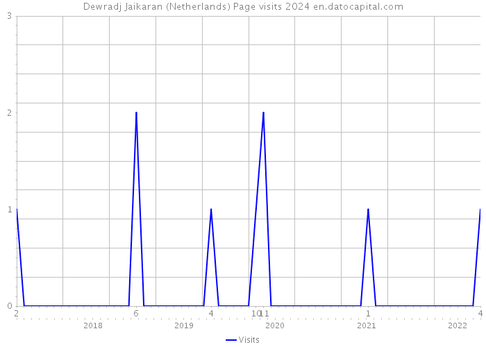 Dewradj Jaikaran (Netherlands) Page visits 2024 