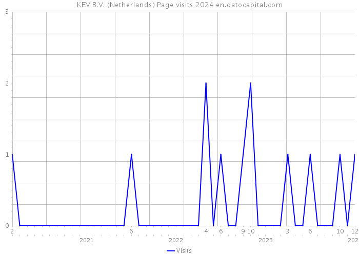 KEV B.V. (Netherlands) Page visits 2024 