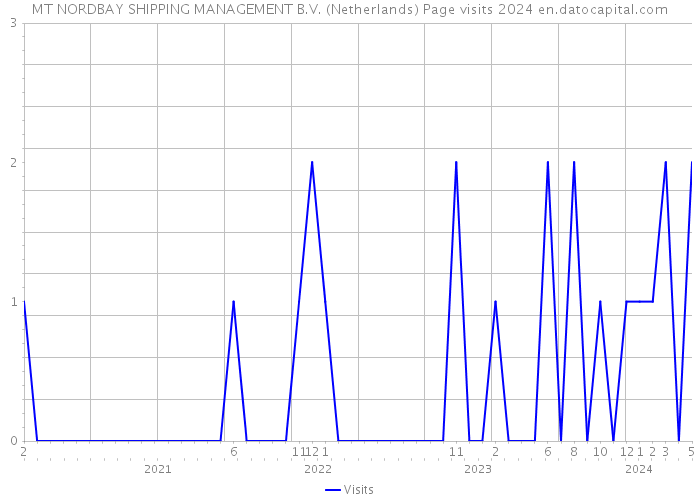 MT NORDBAY SHIPPING MANAGEMENT B.V. (Netherlands) Page visits 2024 