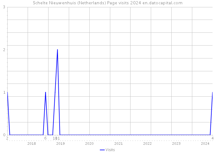 Schelte Nieuwenhuis (Netherlands) Page visits 2024 