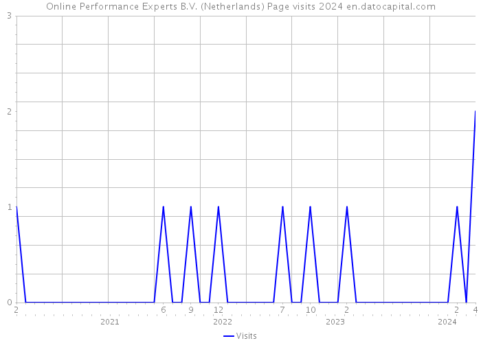 Online Performance Experts B.V. (Netherlands) Page visits 2024 