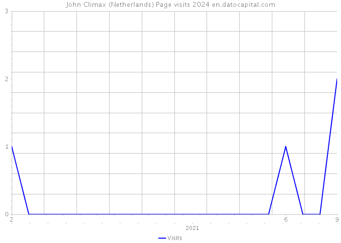 John Climax (Netherlands) Page visits 2024 