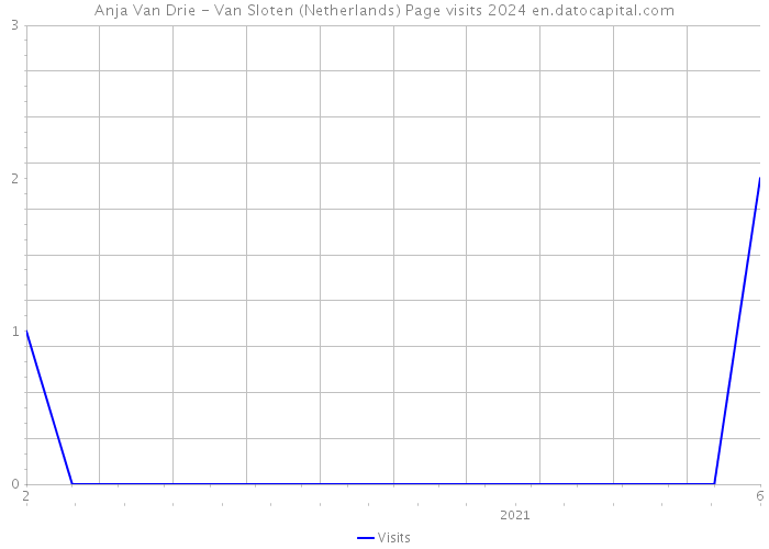 Anja Van Drie - Van Sloten (Netherlands) Page visits 2024 