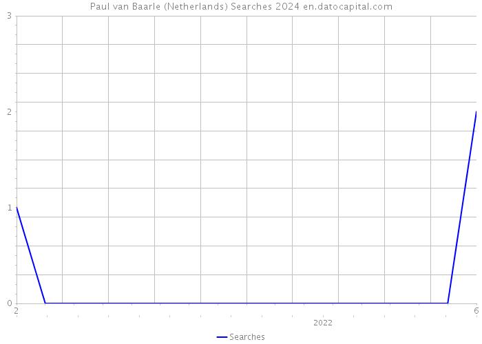 Paul van Baarle (Netherlands) Searches 2024 