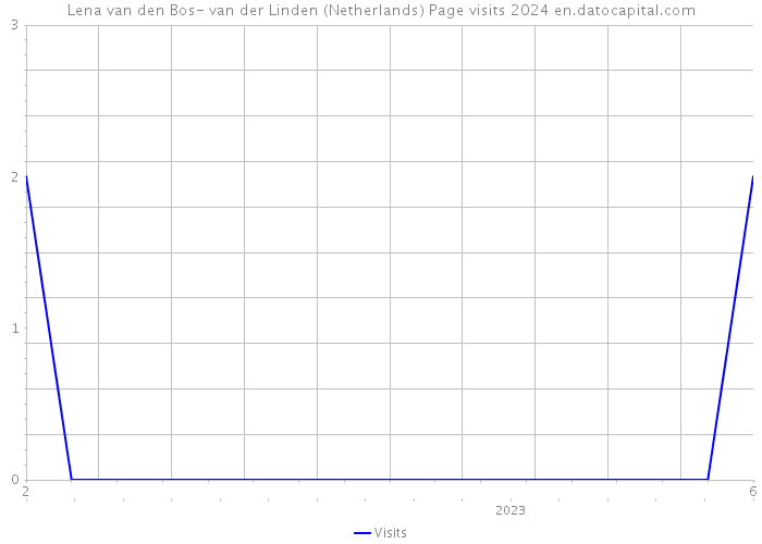 Lena van den Bos- van der Linden (Netherlands) Page visits 2024 