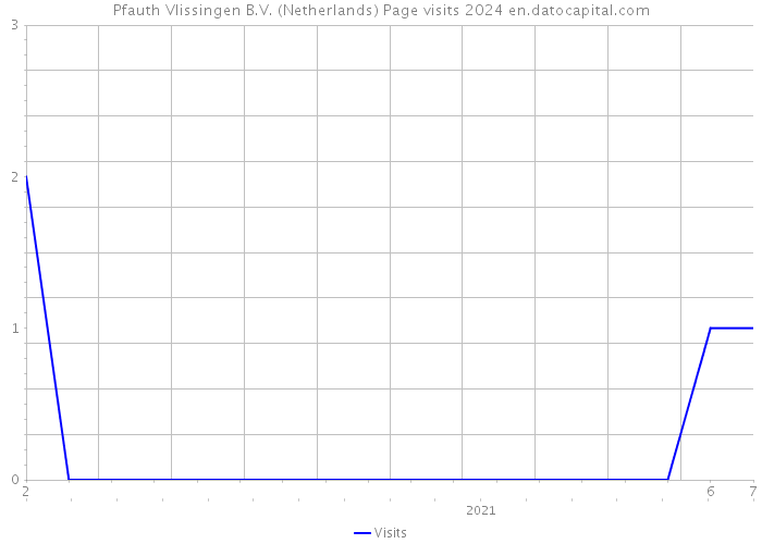 Pfauth Vlissingen B.V. (Netherlands) Page visits 2024 