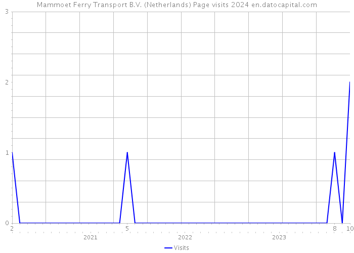 Mammoet Ferry Transport B.V. (Netherlands) Page visits 2024 
