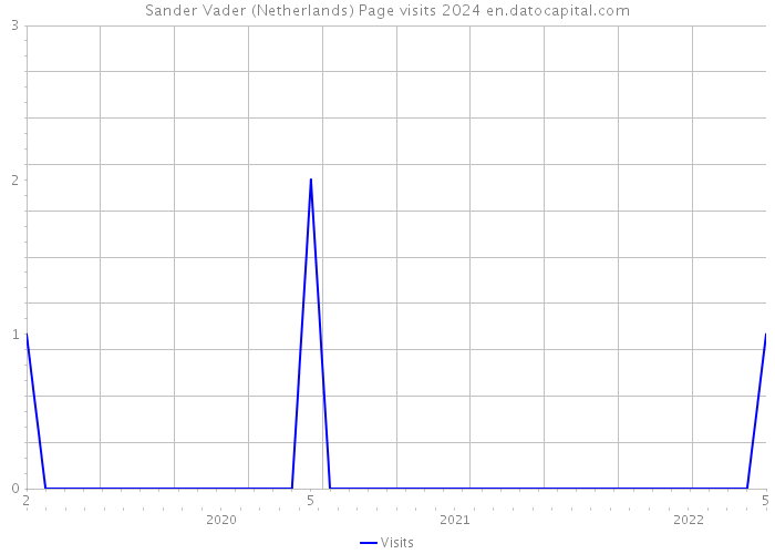 Sander Vader (Netherlands) Page visits 2024 