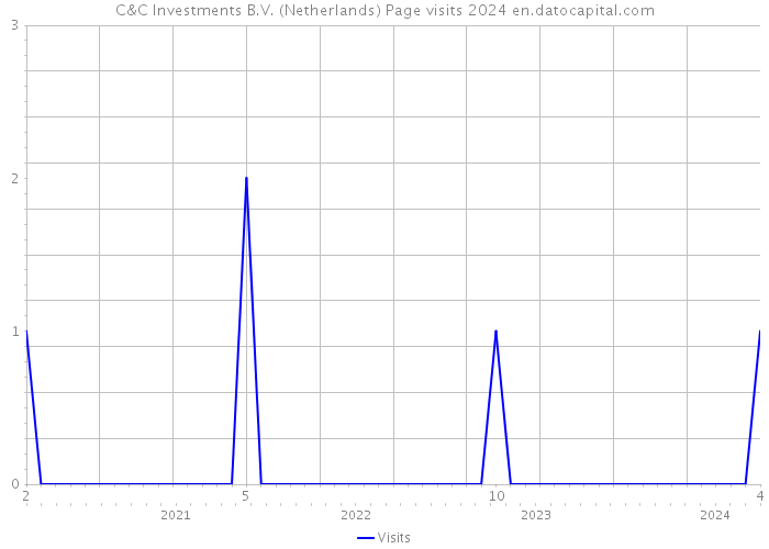 C&C Investments B.V. (Netherlands) Page visits 2024 