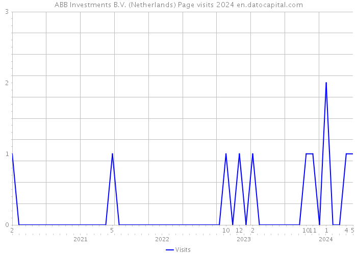 ABB Investments B.V. (Netherlands) Page visits 2024 