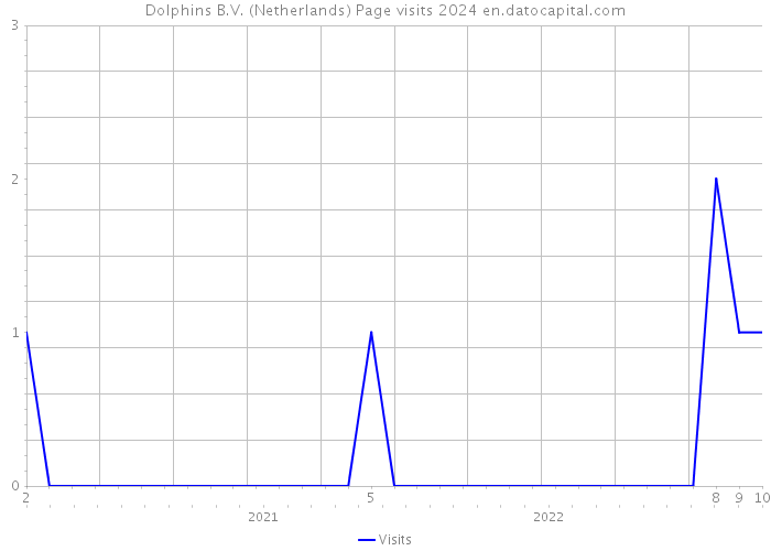 Dolphins B.V. (Netherlands) Page visits 2024 