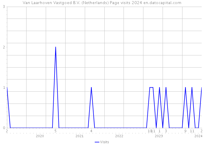 Van Laarhoven Vastgoed B.V. (Netherlands) Page visits 2024 