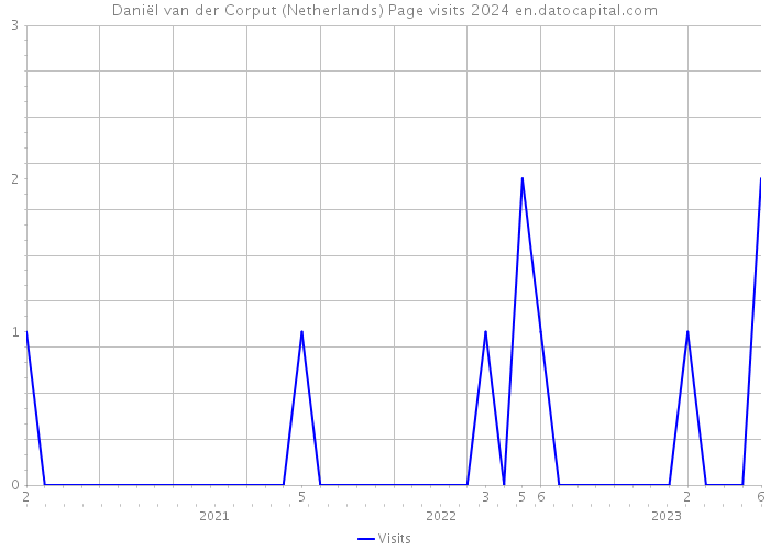 Daniël van der Corput (Netherlands) Page visits 2024 