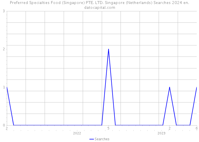 Preferred Specialties Food (Singapore) PTE. LTD. Singapore (Netherlands) Searches 2024 