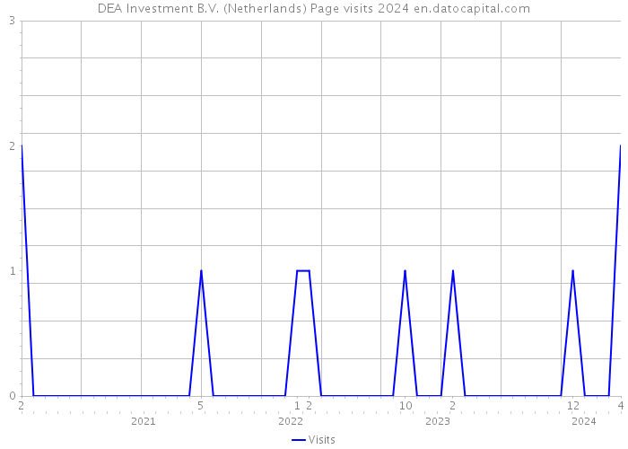 DEA Investment B.V. (Netherlands) Page visits 2024 