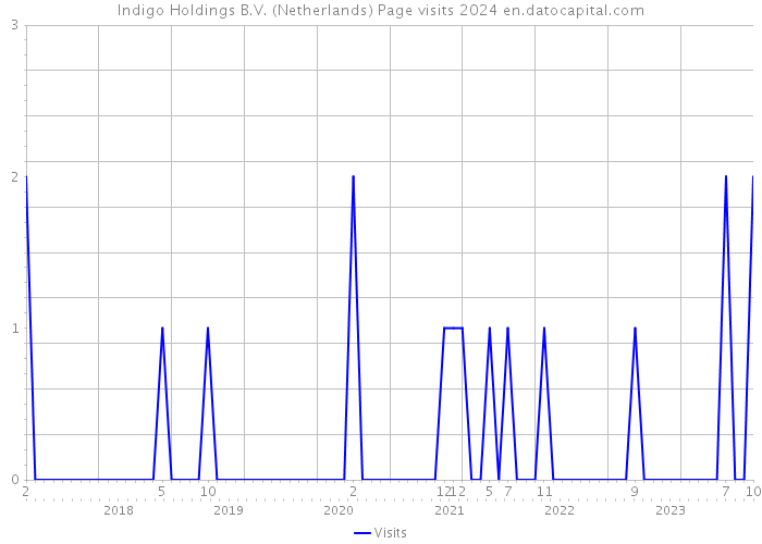 Indigo Holdings B.V. (Netherlands) Page visits 2024 