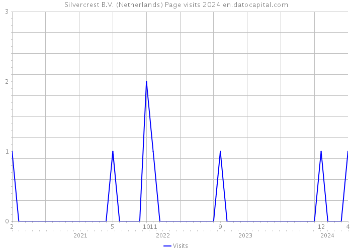 Silvercrest B.V. (Netherlands) Page visits 2024 