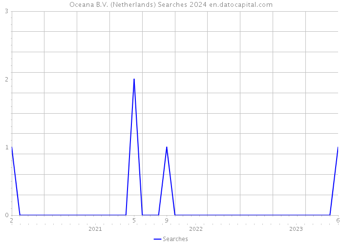 Oceana B.V. (Netherlands) Searches 2024 