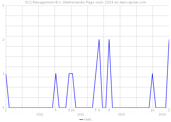 SCG Management B.V. (Netherlands) Page visits 2024 