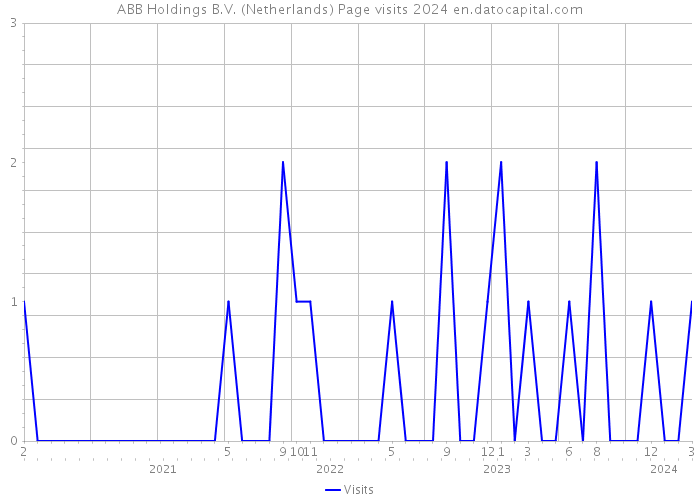 ABB Holdings B.V. (Netherlands) Page visits 2024 