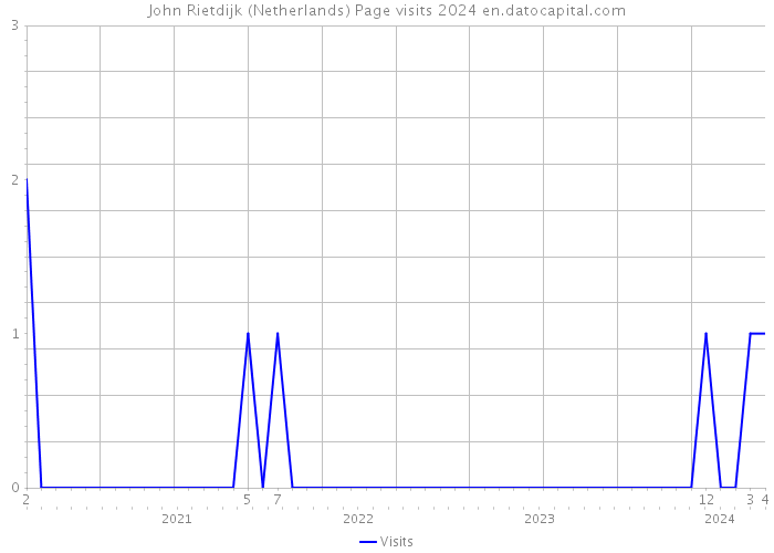 John Rietdijk (Netherlands) Page visits 2024 