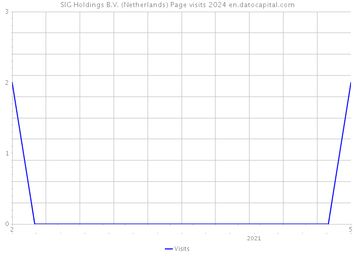 SIG Holdings B.V. (Netherlands) Page visits 2024 