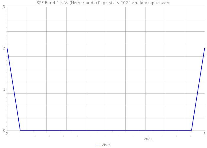 SSF Fund 1 N.V. (Netherlands) Page visits 2024 