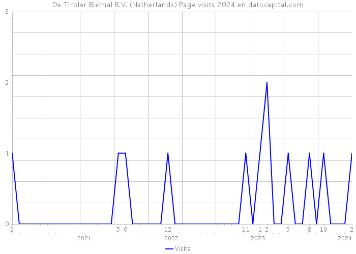De Tiroler Bierhal B.V. (Netherlands) Page visits 2024 