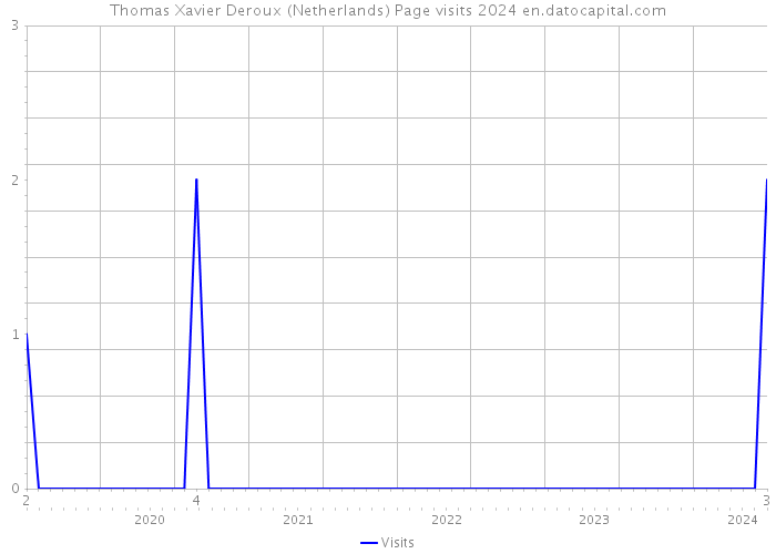Thomas Xavier Deroux (Netherlands) Page visits 2024 