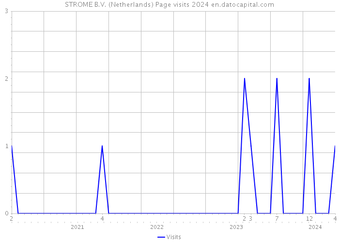 STROME B.V. (Netherlands) Page visits 2024 