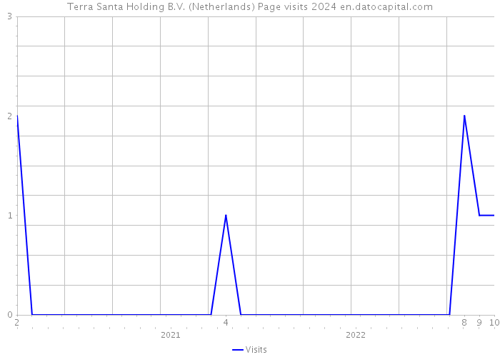 Terra Santa Holding B.V. (Netherlands) Page visits 2024 
