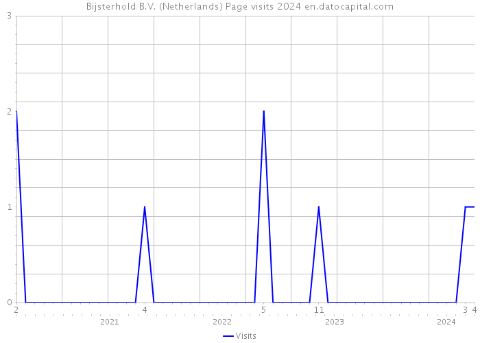 Bijsterhold B.V. (Netherlands) Page visits 2024 