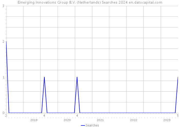 Emerging Innovations Group B.V. (Netherlands) Searches 2024 
