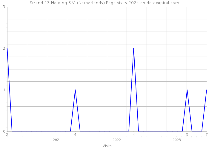Strand 13 Holding B.V. (Netherlands) Page visits 2024 